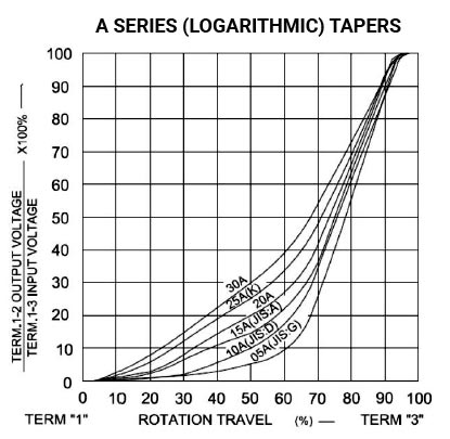 A250K 16mm Potentiometer, Round Shaft, Solder Lugs
