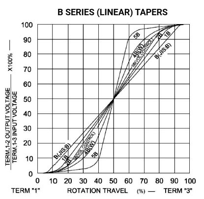 B250K 16mm Potentiometer, Round Shaft, Right Angle PCB Pins